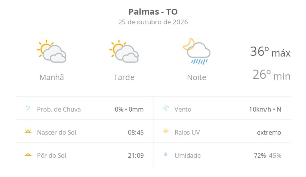 Previsão do tempo hoje para Palmas (TO): sol com muitas nuvens e períodos de céu nublado; noite com pancadas de chuva